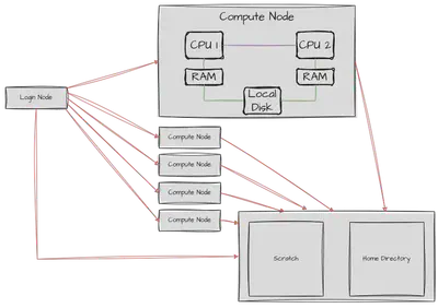 Structure of a compute cluster
