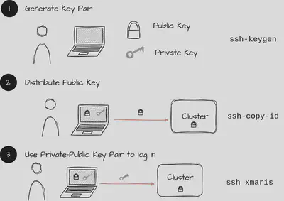 Public Private Key Pairs