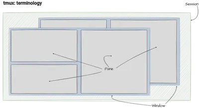 Terminology in tmux